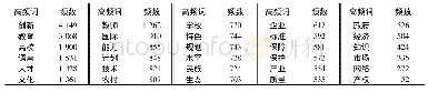 表2 与智库相关的政策文本高频词(前30位)