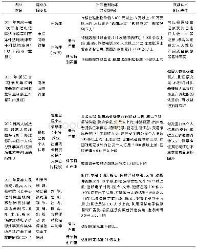 《表1 几种典型网络犯罪数额认定的相关规定》