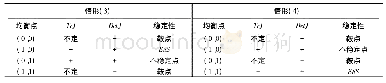 表5 情形(3)(4)系统的局部稳定性分析结果