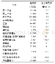 《表3 2020年第一季度部分行业GDP初步核算数据[23]》