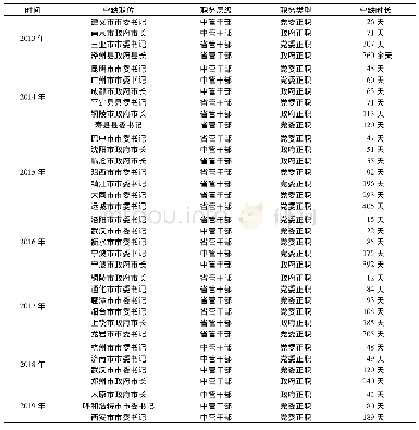 《表1 党的十八大以来经媒体报道的地方党政主要领导职位空缺案例》