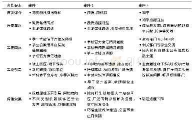表1 抽样广州高校网络舆情发展要素