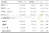 《表1 两组患者的一般临床资料比较》