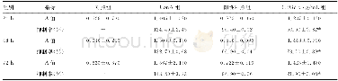 《表1 Dio对各组T淋巴细胞增殖抑制率比较 (±s, n=6)》