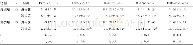《表5 两组患儿治疗前后PCT、CRP、IL-6、IL-8和TNF-α水平比较 (±s)》