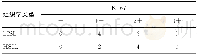 《表2 Ki-67在P16 1+表达的宫颈鳞状上皮内病变中的表达 (n)》