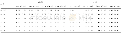 《表3 不同b值不同时间点rDWI和rADC的均值比较 (±s)》