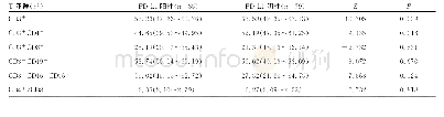 《表2 PD-L1阳性表达与PD-L1阴性表达患者淋巴细胞亚群计数的比较[M (P25, P75) ]》