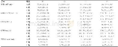 《表2 3组患者不同时期抗氧化酶类指标比较 (±s, n=20)》