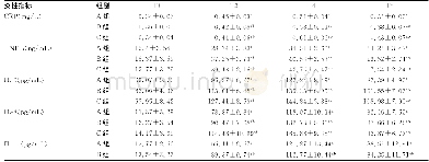 《表3 3组患者在不同时期炎性指标浓度变化情况 (±s, n=20)》