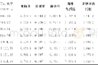 《续表3 伤后第3天患者血清Tau蛋白不同水平计算的特异度和灵敏度》