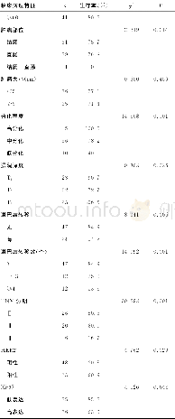 《续表2 结直肠癌患者预后影响因素的单因素分析结果》