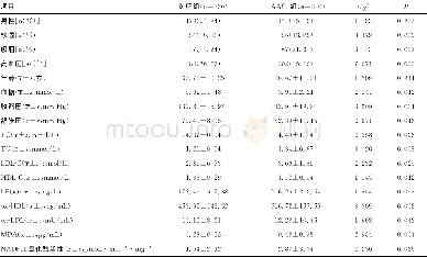 《表1 两组基本临床资料、血脂水平、NADPH氧化酶活性比较》