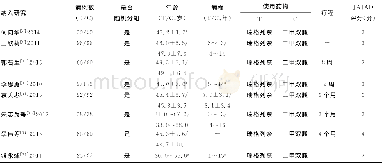 《续表1 纳入文献的基本特征》