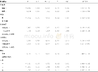 《表4 大学生健康素养分级影响因素的有序多分类Logistic回归分析》