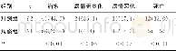 《表2 观察组与对照组患者疗效比较[n (%) ]》