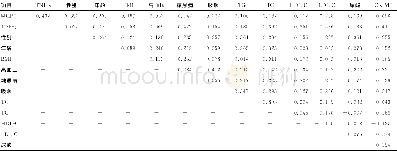 《表3 血浆MCP-1、TNF-α水平与其余各项观察指标的相关系数》