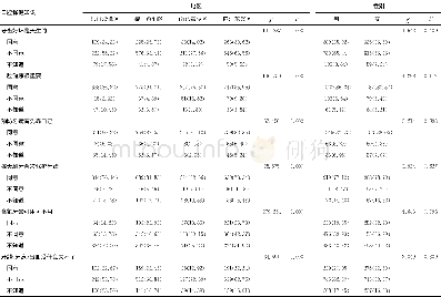 《表2 不同地区及不同性别人群口腔保健知识认知情况[n (%) ]》