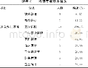 《表8 咨询专家基本情况》