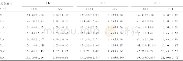 《表2 不同浓度乙醇作用于L-02肝细胞6、12、24h后AST、LDH水平 (±s, U/L, n=4)》