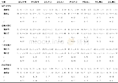 《表2 各组训练前后各量表得分的比较 (n=20, ±s, 分)》