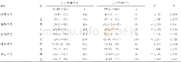 《表5 未接受与已修完中医专业课程的大五年级学生与大一年级学生按性别分类的亚健康状态评分 (FAS集)》