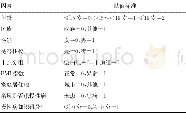 《表2 多元logistic多因素回归分析变量赋值》