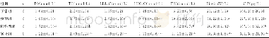 《表2 给药后各组大鼠血脂及血中FBG、Fins、C-P水平检测结果 (±s)》