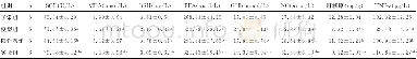 《表3 给药后各组大鼠血中SOD、MDA、GSH、FFA、GHb、NO、肝糖原及TNF-α水平检测结果 (±s)》