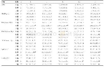 《表2 3组不同时点各指标变化 (±s)》