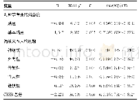 《表2 影响自杀意念单因素Logistic回归分析》