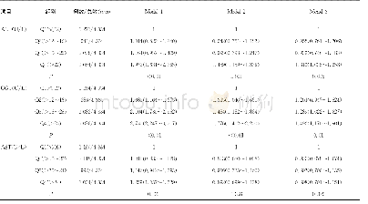 《表5 不同肝酶水平与女性IGT患病率的关系[OR (95%CI) ]》