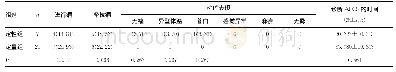 《表2 手术患者临床诊断指标的比较[n (%) ]》