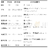 《表3 住院费用影响因素虚拟变量赋值情况》