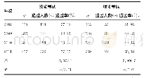 《表2 2008级至2011级学生执业助理医师资格考试技能通过率、笔试通过率比较》