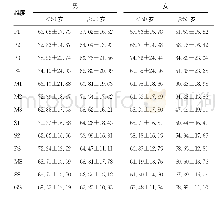 《表2 安徽省城镇居民SHMS V1.0得分的均数常模 (±s, 分)》