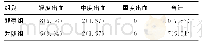 《表3 两组患者术后6个月出血事件比较[n (%) , n=127]》