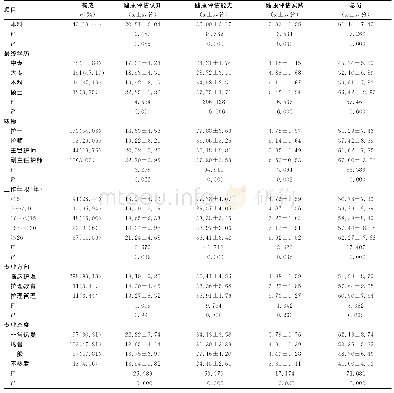 《续表1 不同社会人口学特征临床护理人员健康评估能力各维度得分比较 (n=320)》