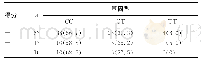 《表4 3种基因型的宫颈癌组织中的caspase-3蛋白表达水平[n (%) ]》