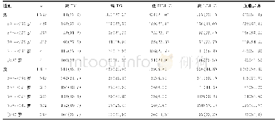 《表3 北京某高校老年教职工血脂异常的年龄性别分布[n (%) ]》