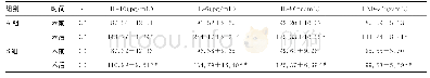 《表3 两组患者手术前后血清相关促炎因子表达水平比较 (±s)》