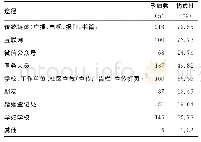 《表4 孕妇获取艾滋病相关知识的途径 (n=275)》