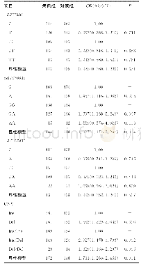 《表3 基因型分布和等位基因频率分布及显性不同遗传模式下对易感性风险预测 (n)》