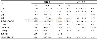 《表3 单因素和多因素Cox回归分析》