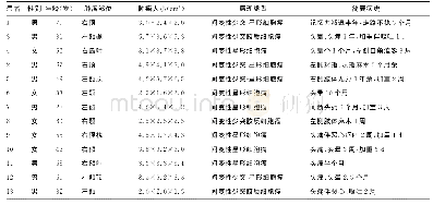 《表1 患者基本信息及肿瘤部位、大小和病理类型》