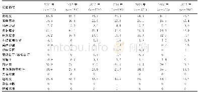 《表5 2011-2017年金黄色葡萄球菌的耐药率 (%)》