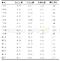 《表2 MHIEC-ST (V1.0) 条目与各领域得分的相关系数 (n=227)》