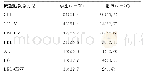 《表3 师生期望的军事医学教育史教学方法[n (%) ]》