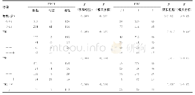 《表2 Her-2/neu蛋白表达、HER-2基因状态与临床病理特征的相关性》