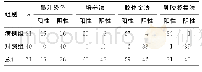 《表1 4种检测方法在各组中的检测结果 (n)》